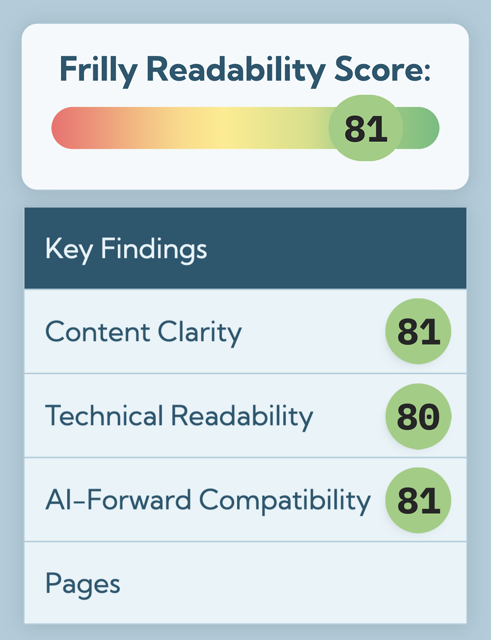 Sample Frilly Readability Score card: 81, Clear, with Key Findings, lane, and Pages tabs